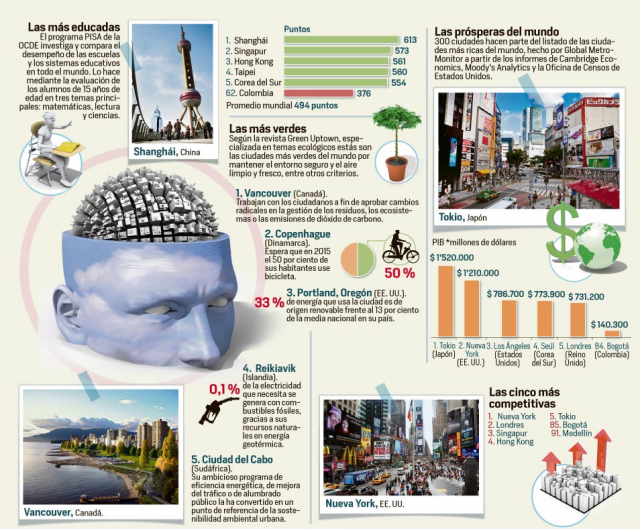Immagine del giorno, le città più educative, prospere e competitive del mondo