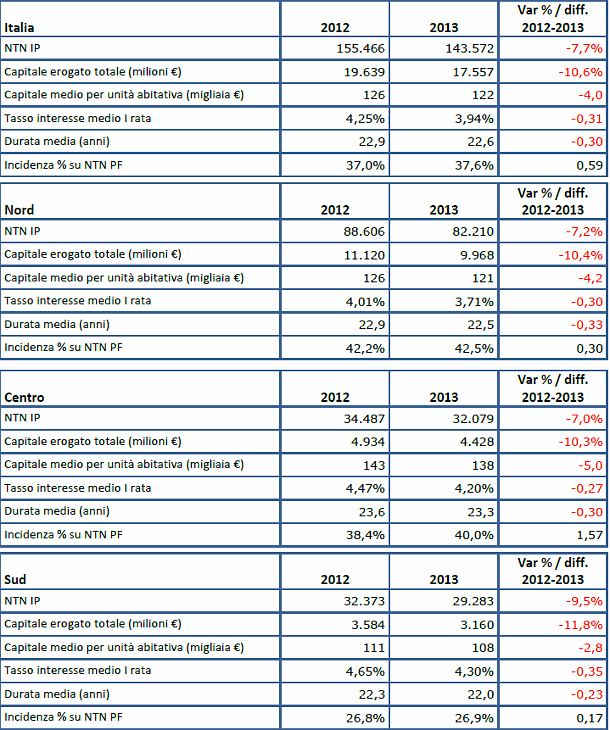 Nel 2013 non si arresta la spirale negativa dei mutui, -7,7% rispetto al 2012
