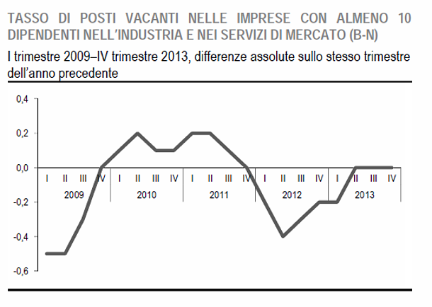 Immagine del giorno: posti di lavoro vacanti nell'industria e nei servizi