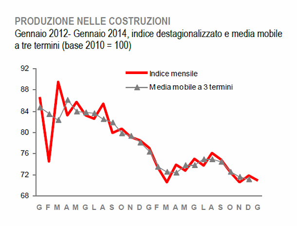 Immagine del giorno: scende ancora a gennaio la produzione nelle costruzioni, -1,4% rispetto a dicembre