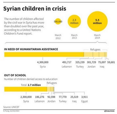 Immagine del giorno: i bambini colpiti dalla guerra civile in siria