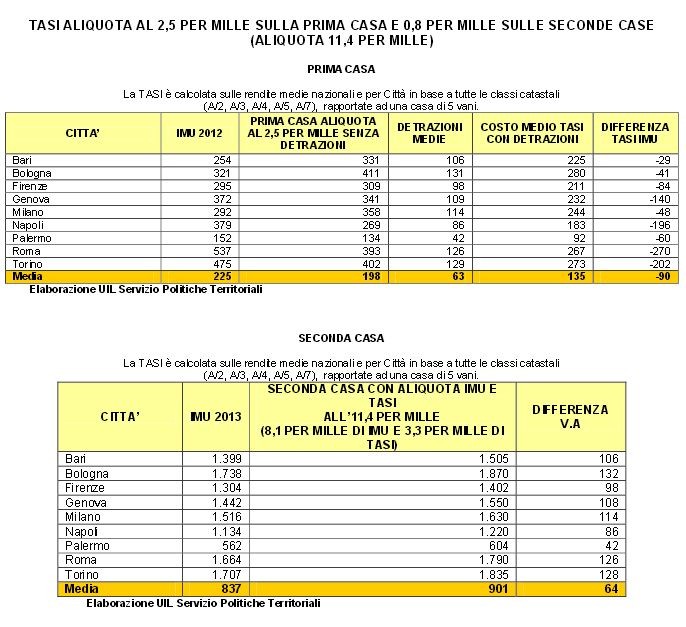 Ufficio studi uil: 2,5 milioni di contribuenti che non hanno pagato l'imu sulla prima casa verseranno la tasi (scarica pdf)