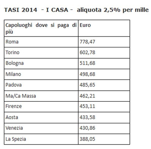 Perché la tasi 2014 rischia di essere peggio dell'imu