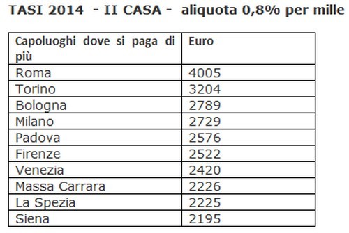Perché la tasi 2014 rischia di essere peggio dell'imu