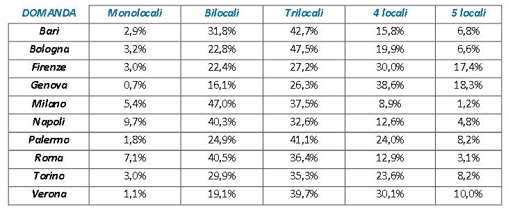Con la casa gli italiani puntano in grande: il calo dei prezzi rende i trilocali più convenienti