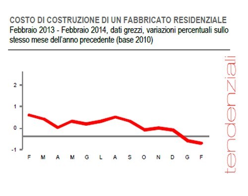 Immagine del giorno: costruire una casa oggi costa meno di un anno fa