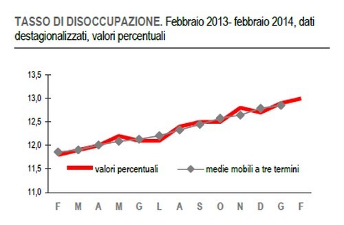 Immagine del giorno: a febbraio 2014 disoccupazione al 13%