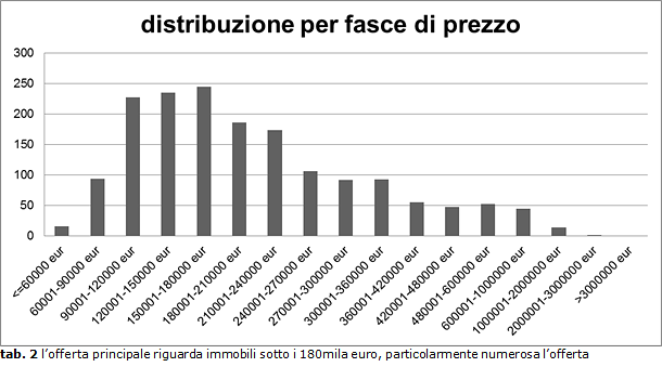 Case, i ravennati chiedono immobili spaziosi e indipendenti