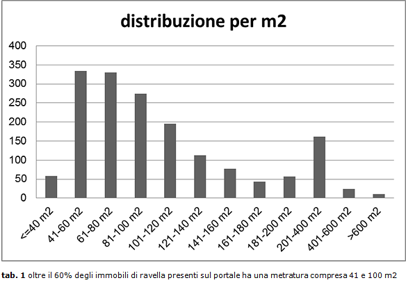 Case, i ravennati chiedono immobili spaziosi e indipendenti