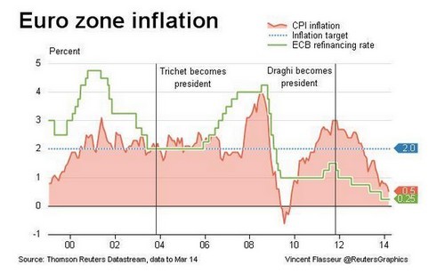 Immagine del giorno: l'inflazione dell'eurozona al livello più basso dal 2009