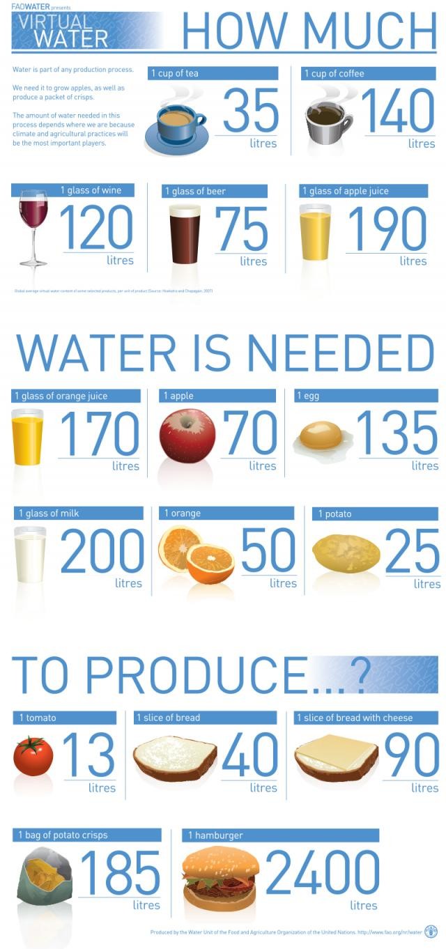Immagine del giorno, quant'acqua si spreca per creare gli alimenti di ogni giorno