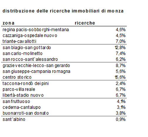 Focus monza: è il quadrilocale la casa perfetta per i monzesi