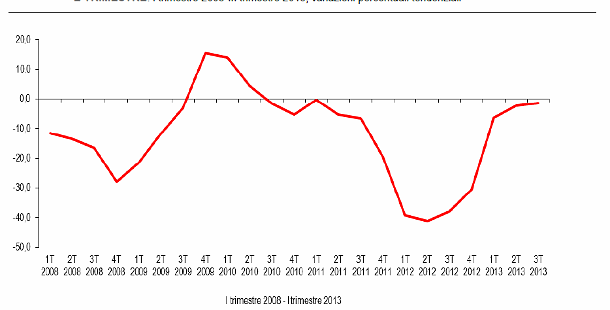 Immagine del giorno: andamento dell'erogazione dei mutui dal 2008 al 2013