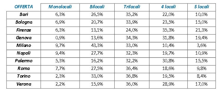 Con la casa gli italiani puntano in grande: il calo dei prezzi rende i trilocali più convenienti
