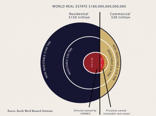 Quanto vale l'intero settore immobiliare del pianeta? circa due volte il pil mondiale