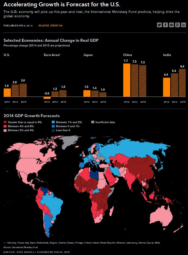 Immagine del giorno: le previsioni di crescita economica per i grandi del mondo