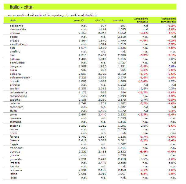 Indice prezzi case idealista 1t2014, continua il trend ribassista in più dell'80% dei mercati (tabelle città)