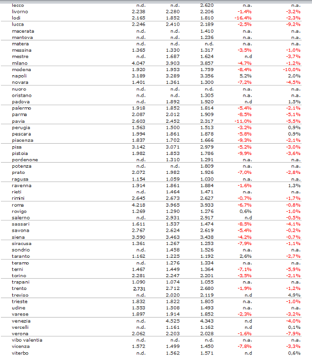 Indice prezzi case idealista 1t2014, continua il trend ribassista in più dell'80% dei mercati (tabelle città)