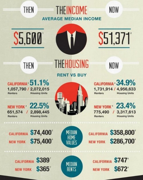 Immagine del giorno: comparazione tra il costo degli affitti e i salari nell'era "mad men" (1960) ed oggi