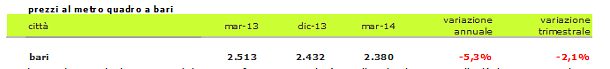 Indice prezzi case idealista 1t2014, continua il trend ribassista in più dell'80% dei mercati (tabelle città)