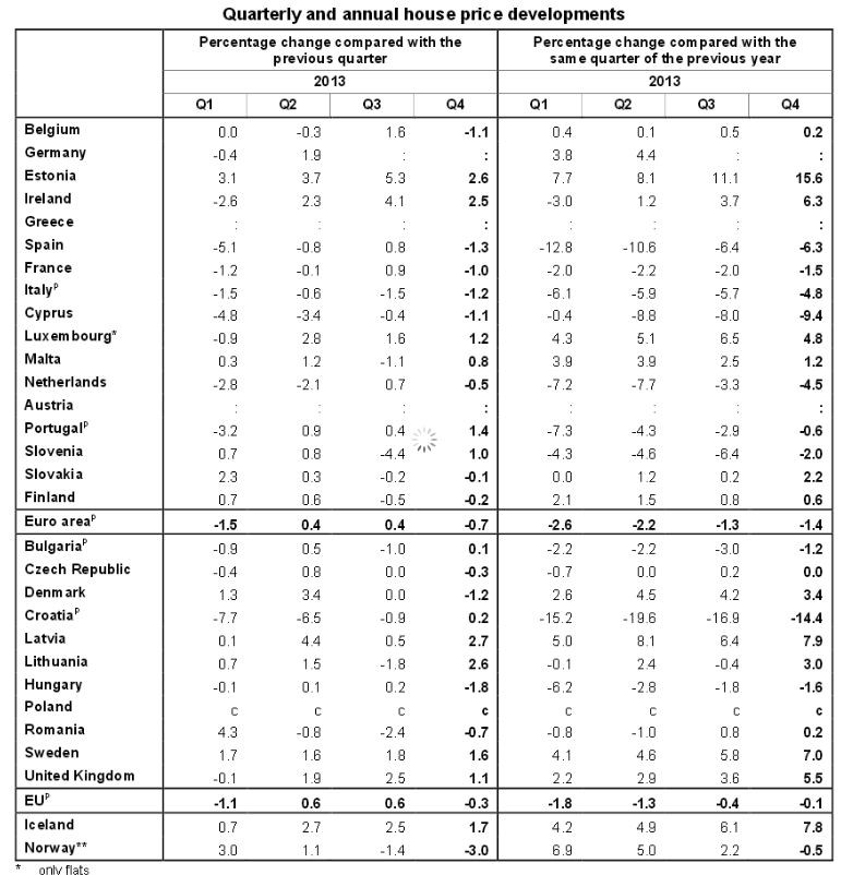 Prezzi delle case iv tr 2014: Italia batte europa con una flessione del 4,8%