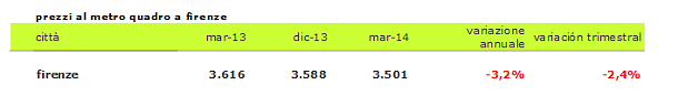 Indice prezzi case idealista 1t2014, continua il trend ribassista in più dell'80% dei mercati (tabelle città)