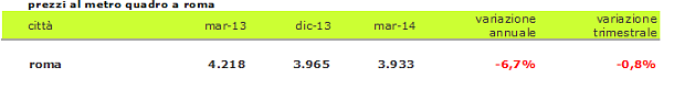 Indice prezzi case idealista 1t2014, continua il trend ribassista in più dell'80% dei mercati (tabelle città)