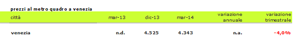 Indice prezzi case idealista 1t2014, continua il trend ribassista in più dell'80% dei mercati (tabelle città)