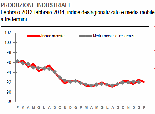 Immagine del giorno, la produzione industriale a febbraio scende dello 0,5% rispetto allo scorso mese