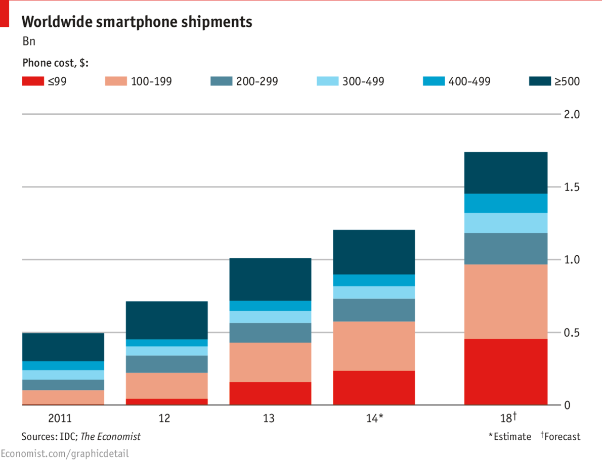 Immagine del giorno, l'avanzata degli smartphone low cost