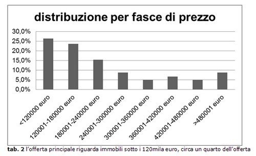 Case, i varesini preferiscono la soluzione indipendente