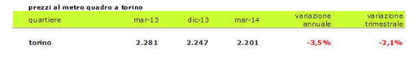 Indice prezzi case idealista 1t2014, continua il trend ribassista in più dell'80% dei mercati (tabelle città)