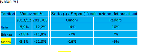 Fimaa monza brianza: il mattone vedrà la ripresa nel biennio 2014-2015