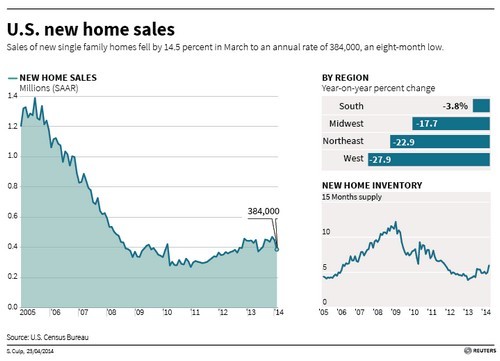 Immagine del giorno: la vendita di case negli stati uniti