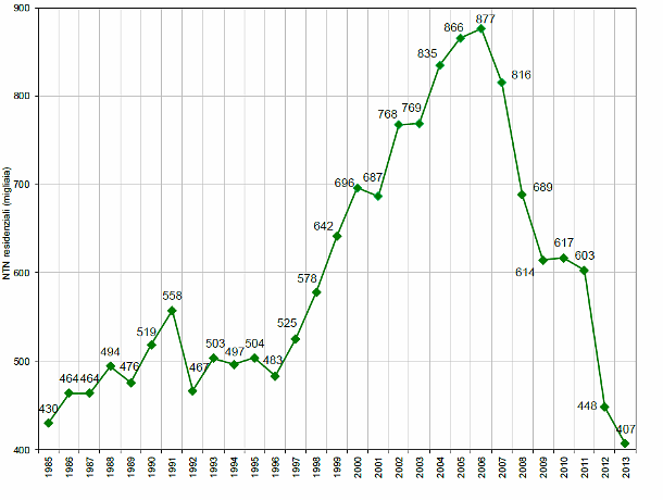 Immagine del giorno: le compravendite immobiliari dal 1985 al 2013