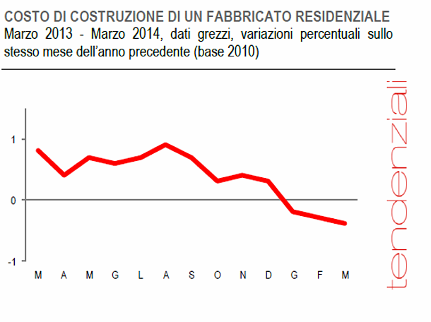 Immagine del giorno: in diminuzione il costo di costruzione di una casa