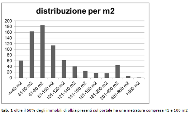 Case, a olbia domanda e offerta non si incontrano