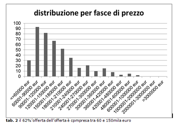 Reggio Calabria, la discesa dei prezzi spinge i compratori a cercare una stanza in più