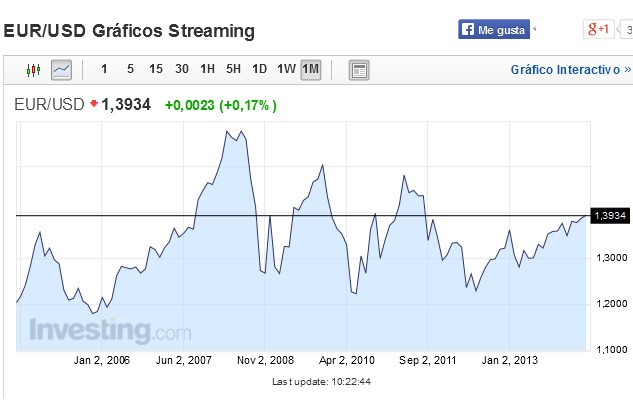 Immagine del giorno: l'euro ai valori massimi rispetto al dollaro da ottobre 2011