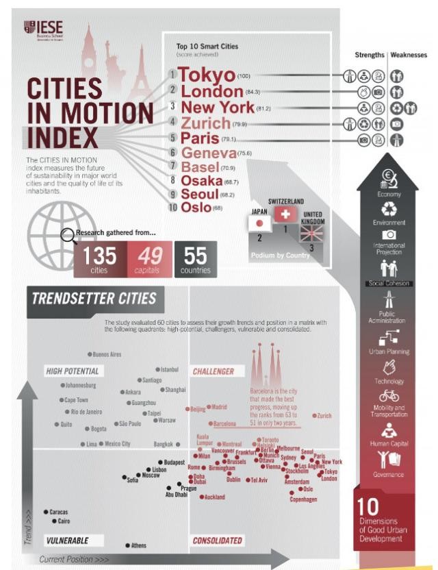 Immagine del giorno: le città più intelligenti del mondo 