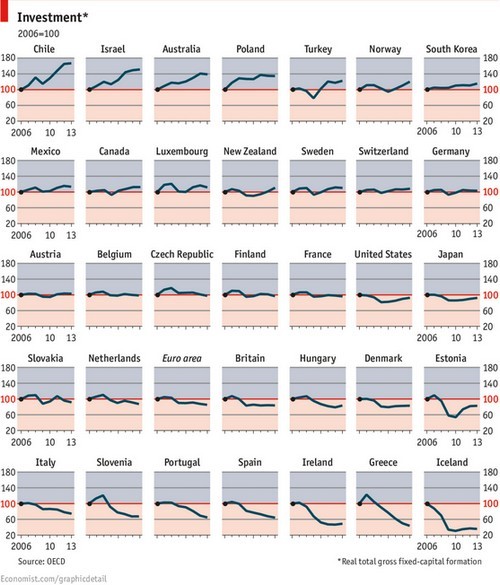 Immagine del giorno: come sono cambiati gli investimenti dal 2006 al 2013