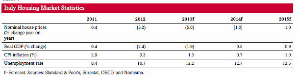 S&p: la debolezza economica spingerà giù i prezzi nel 2014, ma in Italia i valori delle case non sono sopravvalutati (scarica pdf)