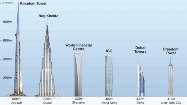 L'edificio alto un kilometro è già in costruzione: così sarà la kingdom tower, il re dei grattacieli