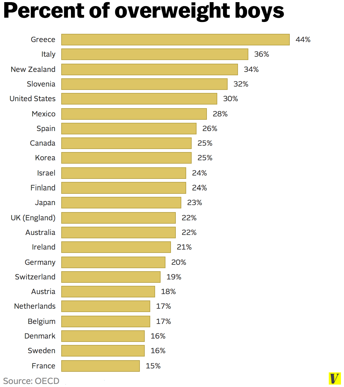 Immagine del giorno: Italia e grecia sono i paesi ocse con la più alta percentuale di bambini obesi