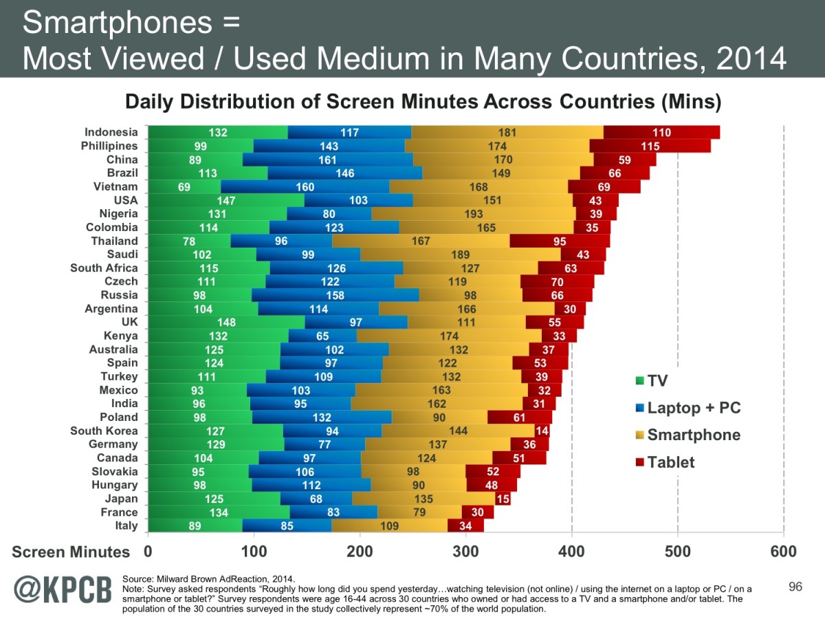 Immagine del giorno: quanto tempo trascorriamo davanti a uno schermo 