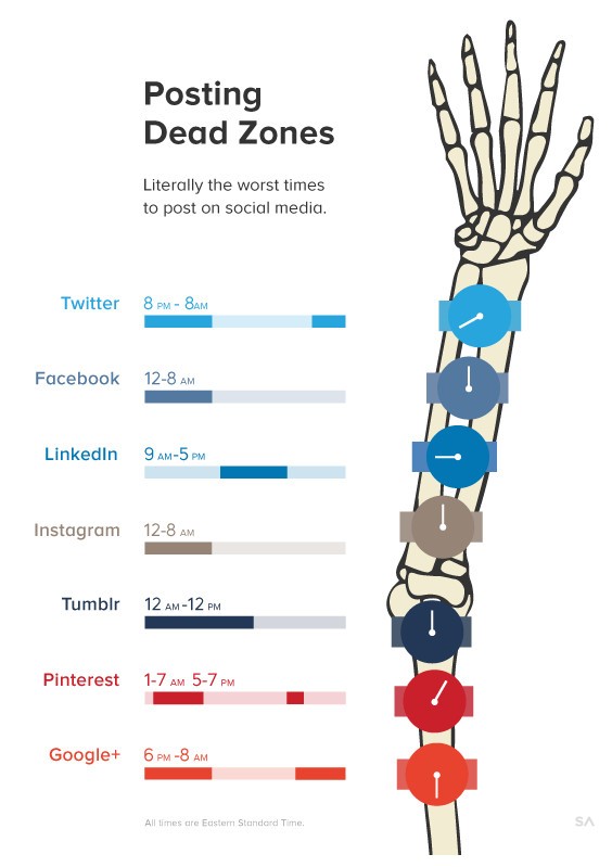 Immagine del giorno: le ore peggiori per pubblicare messaggi sui social network