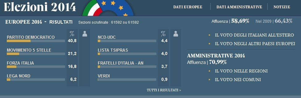 Elezioni europee 2014, i risultati in Italia e nel resto d'europa