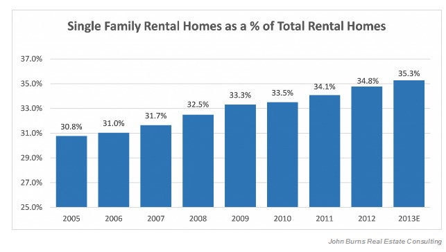 Immagine del giorno: aumento dell'affitto di case unifamiliari negli stati uniti 