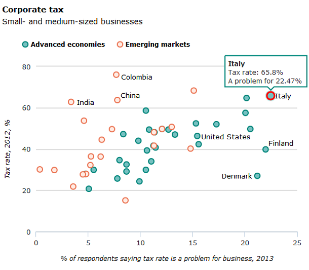 Immagine del giorno: nel nostro paese come in nessuno gli imprenditori sono stanchi delle tasse