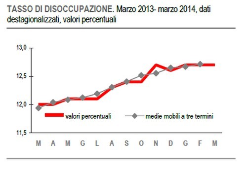 Immagine del giorno: tasso di disoccupazione da marzo 2013 a marzo 2014